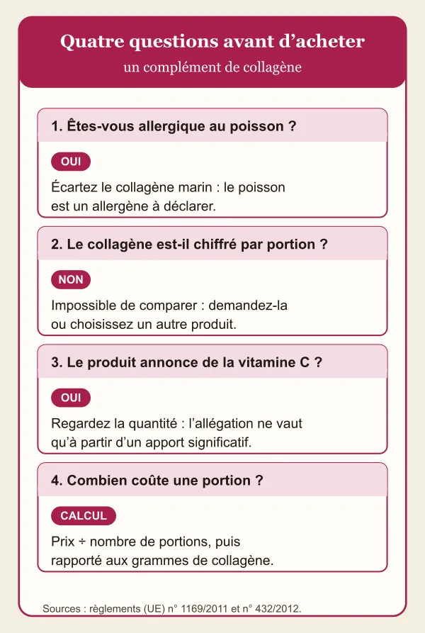 Quatre questions avant d’acheter un complément de collagène. Allergique au poisson ? Écartez le collagène marin, le poisson est un allergène à déclarer. Le collagène est-il chiffré par portion ? Sinon, impossible de comparer. Le produit annonce de la vitamine C ? Regardez sa quantité. Combien coûte une portion ? Divisez le prix par le nombre de portions, puis rapportez-le aux grammes de collagène.