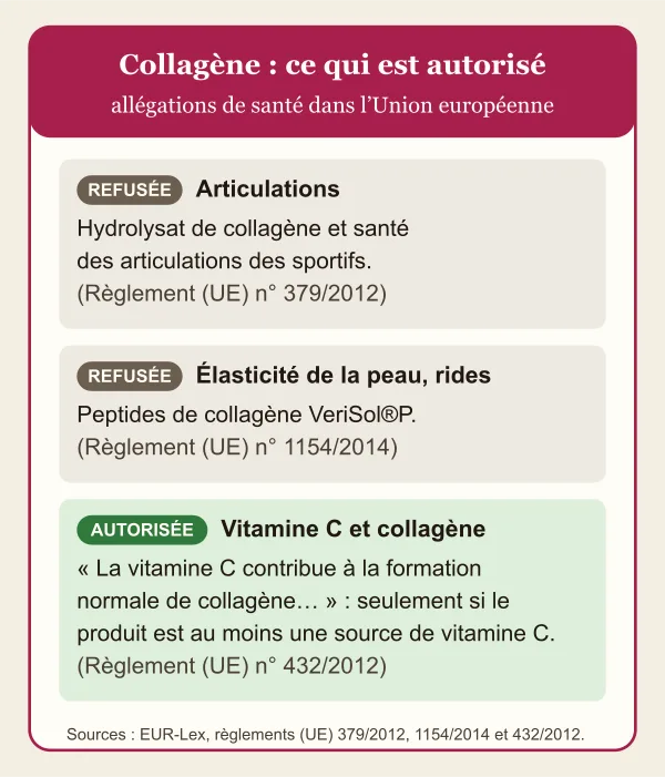 Synthèse des allégations sur le collagène dans l’Union européenne : refusée pour les articulations (règlement 379/2012), refusée pour l’élasticité de la peau et les rides avec VeriSol®P (règlement 1154/2014), autorisée seulement pour la vitamine C, qui contribue à la formation normale de collagène, si le produit en est au moins une source (règlement 432/2012).