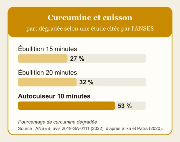 Graphique : selon une étude citée par l’ANSES, 27 % de la curcumine se dégrade après 15 minutes d’ébullition, 32 % après 20 minutes et 53 % après 10 minutes en autocuiseur.