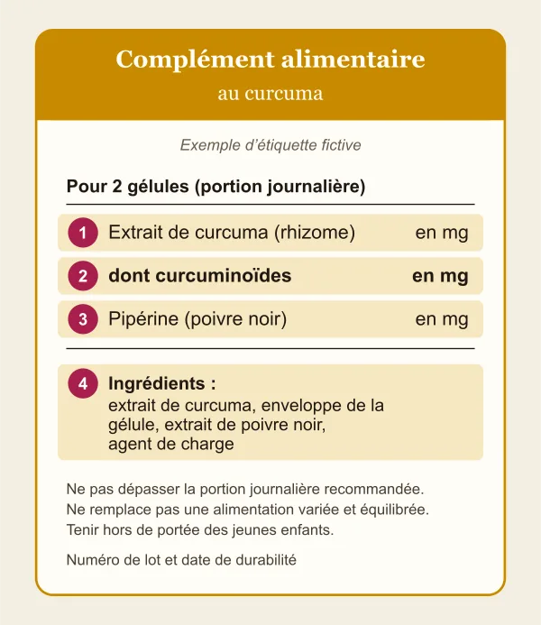 Exemple d’étiquette fictive de complément au curcuma, avec quatre zones numérotées : 1, la quantité d’extrait de curcuma ; 2, la quantité de curcuminoïdes ; 3, la pipérine ; 4, la liste des ingrédients. Les valeurs sont volontairement laissées vides.