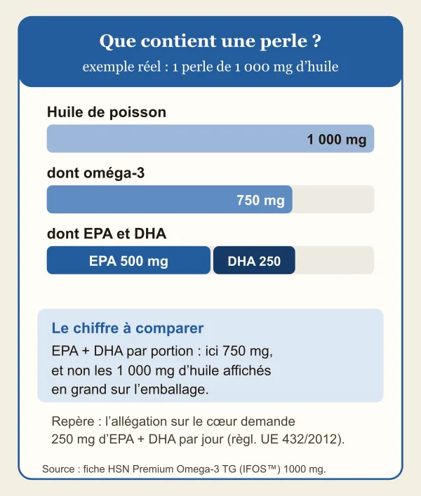Décomposition d’une perle de Premium Omega-3 d’HSN : 1 000 mg d’huile de poisson, dont 750 mg d’oméga-3, soit 500 mg d’EPA et 250 mg de DHA. Le chiffre à comparer est EPA plus DHA par portion, ici 750 mg. L’allégation sur le cœur demande 250 mg d’EPA et de DHA par jour.