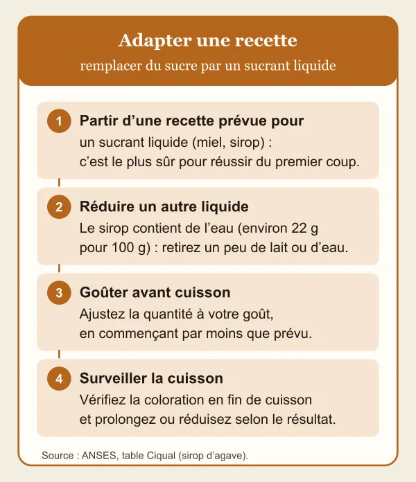 Quatre étapes pour adapter une recette avec un sucrant liquide : partir d’une recette prévue pour un sucrant liquide ; réduire un autre liquide, car le sirop d’agave contient environ 22 g d’eau pour 100 g ; goûter avant cuisson et ajuster en commençant par moins que prévu ; surveiller la coloration en fin de cuisson.