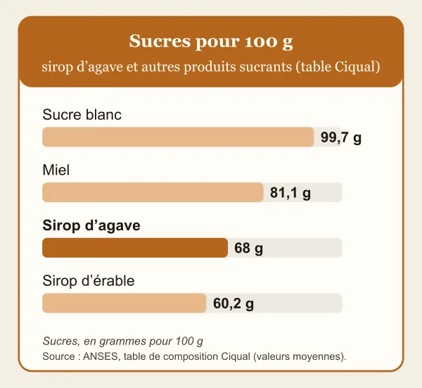 Graphique des sucres pour 100 g d’après la table Ciqual : 99,7 g pour le sucre blanc, 81,1 g pour le miel, 68 g pour le sirop d’agave et 60,2 g pour le sirop d’érable.