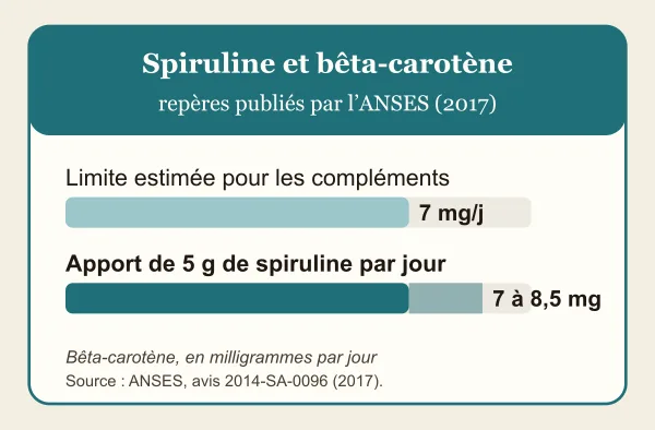 Graphique : la limite d’apport en bêta-carotène estimée pour les compléments alimentaires est de 7 mg par jour, alors que 5 g de spiruline par jour en apportent de 7 à 8,5 mg, selon l’ANSES.